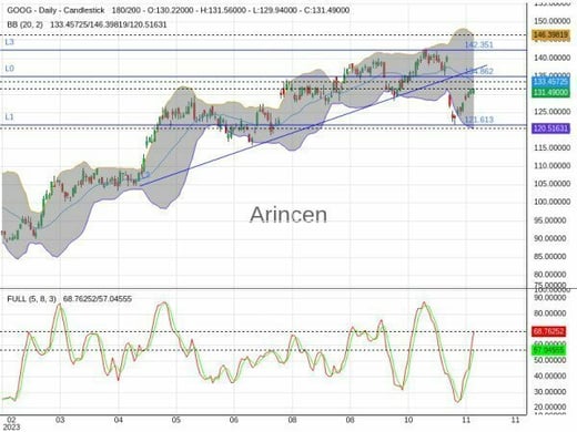 GOOG Chart