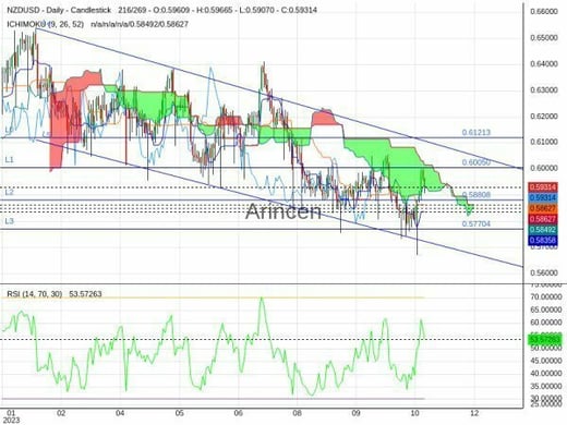 NZDUSD Chart