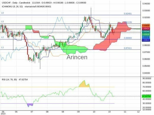 USDCHF Chart