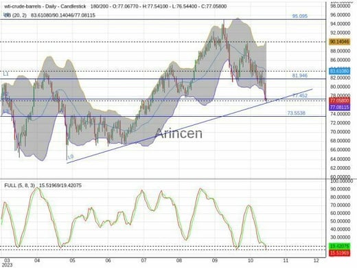 OILUSD Chart