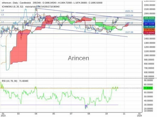 ETHUSD Chart