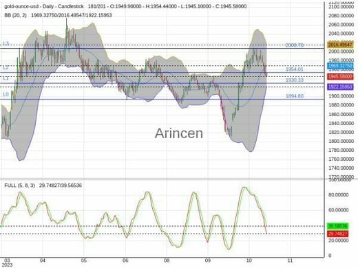 XAUUSD Chart