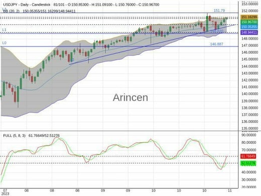 USDJPY Chart