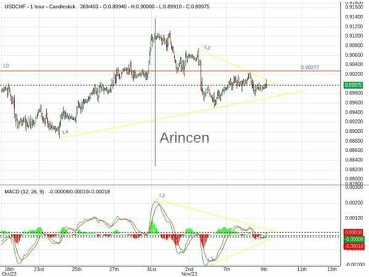 USDCHF Chart