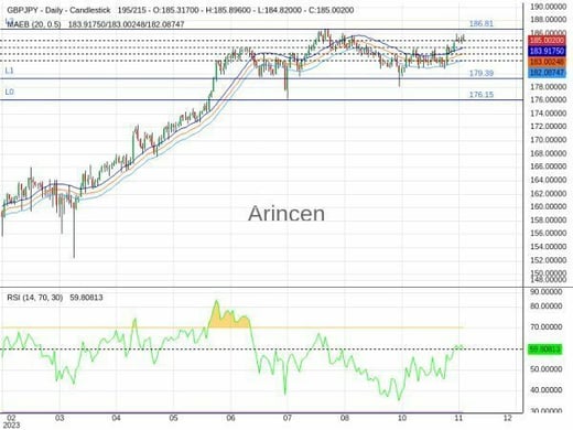 GBPJPY Chart