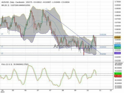 AUDUSD Chart