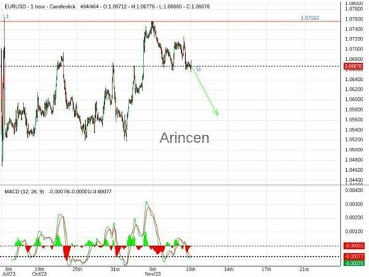 EURUSD Chart