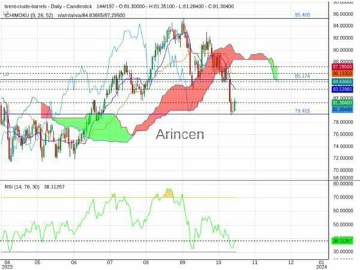 BNTUSD Chart