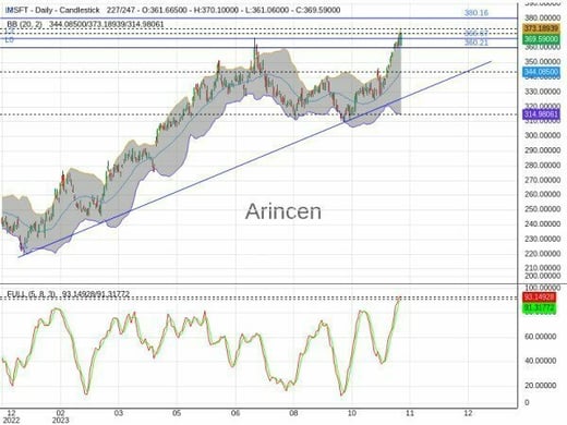 MSFT Chart