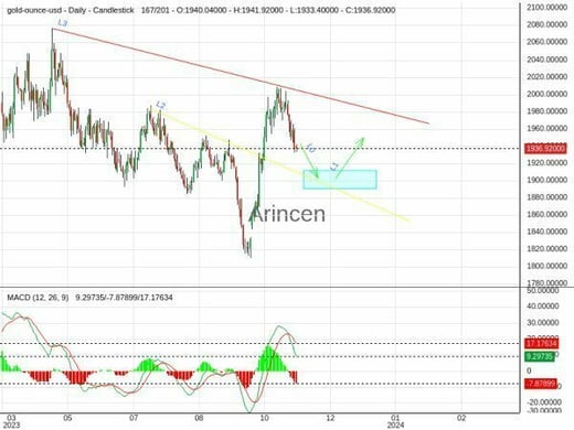 XAUUSD Chart