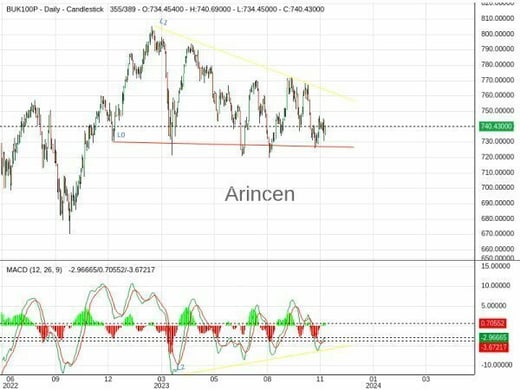 UK 100 Chart