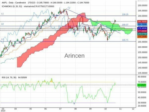 AAPL Chart