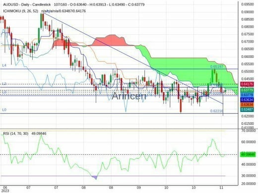 AUDUSD Chart