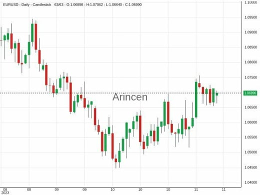 EURUSD Chart