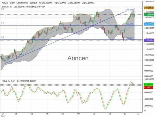 AMZN Chart