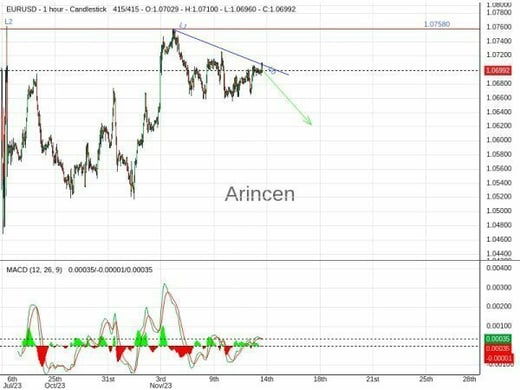 EURUSD Chart