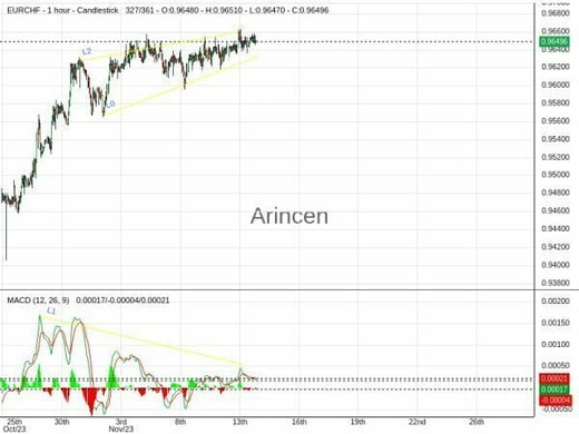 EURCHF Chart