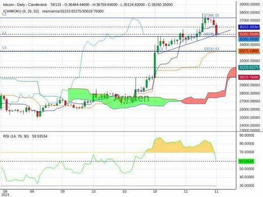 BTCUSD Chart