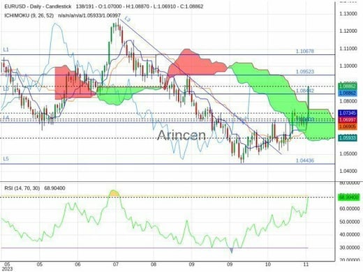 EURUSD Chart