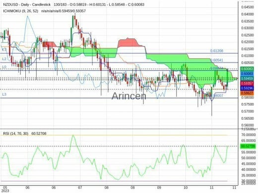 NZDUSD Chart