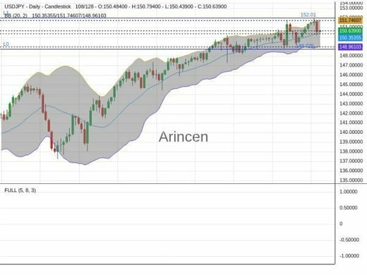 USDJPY Chart