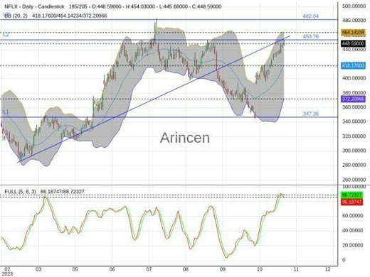 NFLX Chart