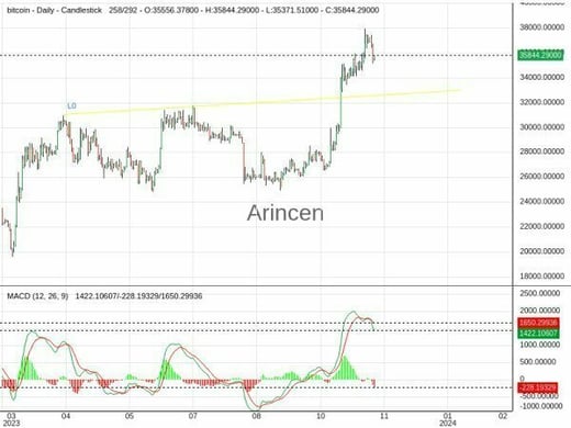 BTCUSD Chart