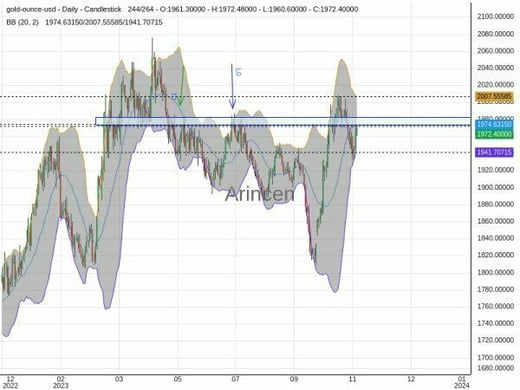 XAUUSD Chart