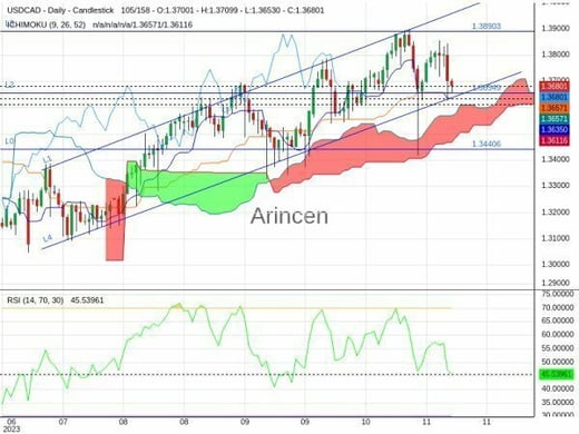 USDCAD Chart