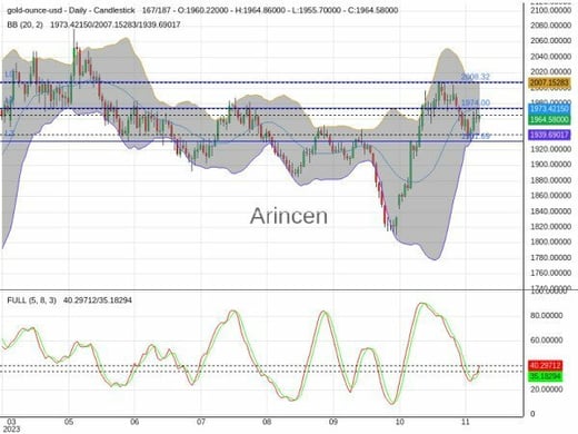 XAUUSD Chart