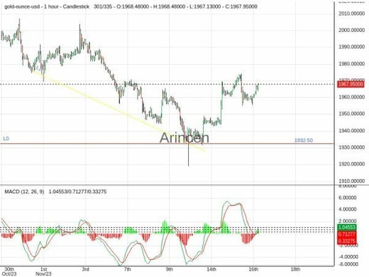 XAUUSD Chart