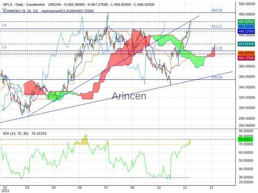 NFLX Chart