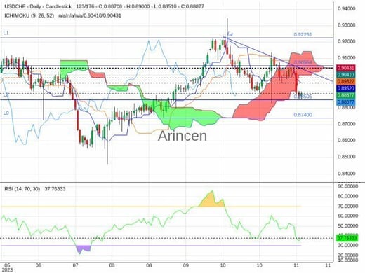 USDCHF Chart