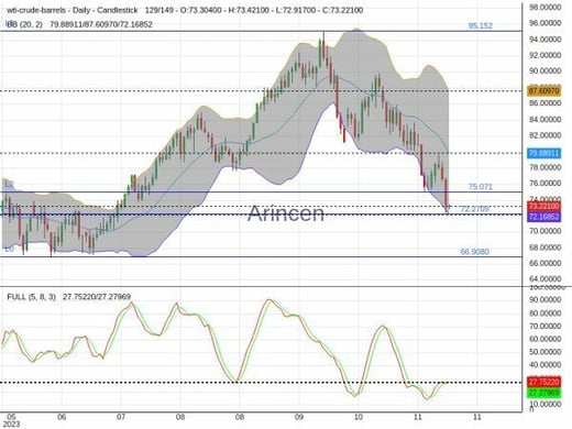 OILUSD Chart