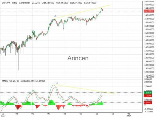 EURJPY Chart