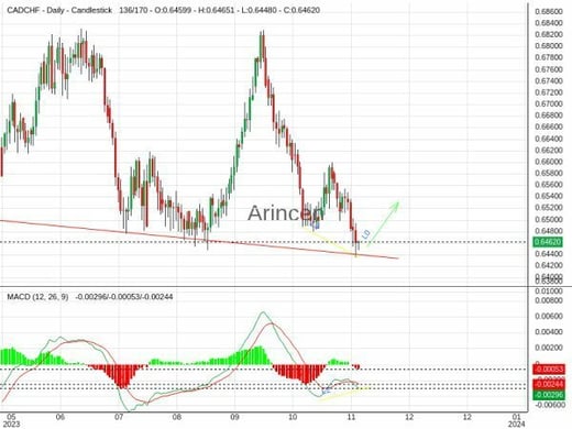 CADCHF Chart