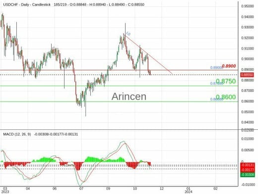 USDCHF Chart