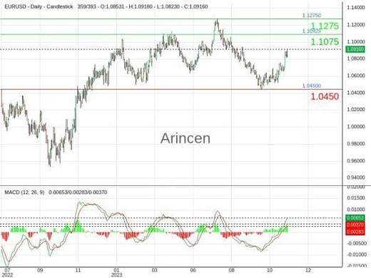 EURUSD Chart