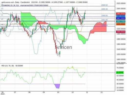 XAUUSD Chart