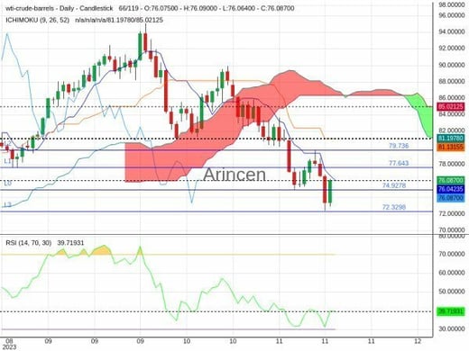 OILUSD Chart