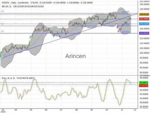 GOOGL Chart