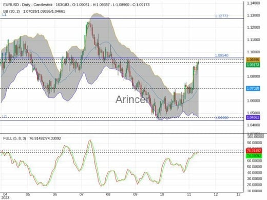 EURUSD Chart