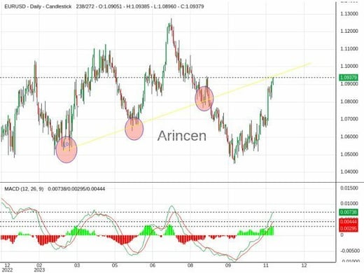 EURUSD Chart