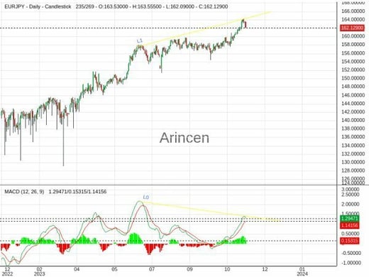 EURJPY Chart