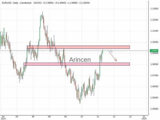 EURUSD Chart