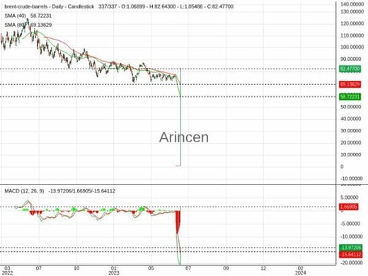 BNTUSD Chart