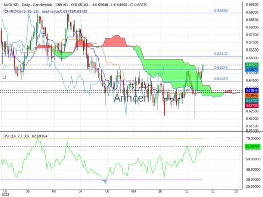 AUDUSD Chart