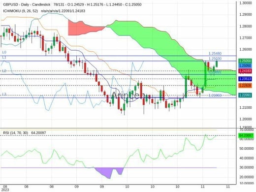 GBPUSD Chart