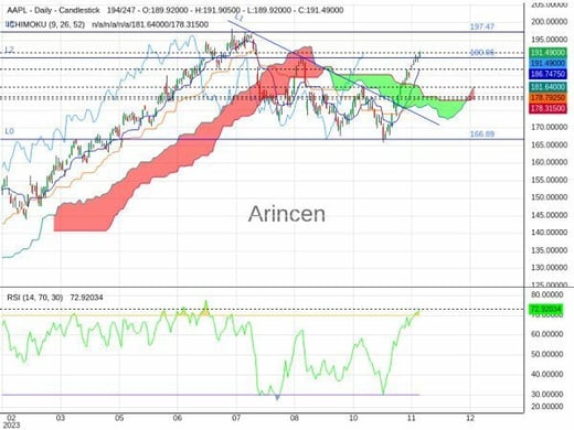 AAPL Chart