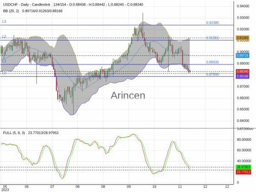 USDCHF Chart